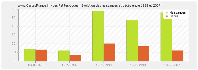 Les Petites-Loges : Evolution des naissances et décès entre 1968 et 2007